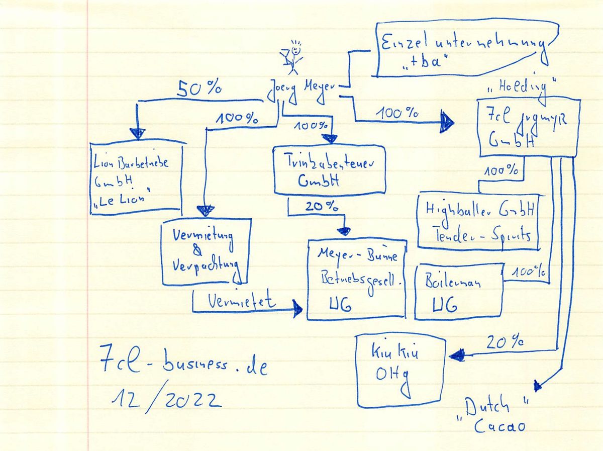 7cl-business: Meine "Konstrukte"