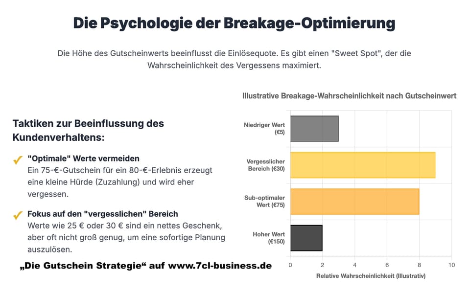 Gutschein Strategien und Taktiken: Breakage (Teil 1)